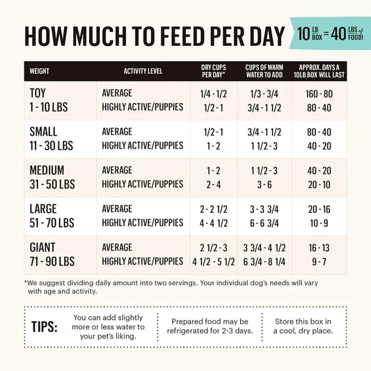 Feeding guide chart showing dry cups and days based on dog weight