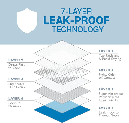 Cross-section diagram of 7-layer leak-proof dog pee pads with protective layers