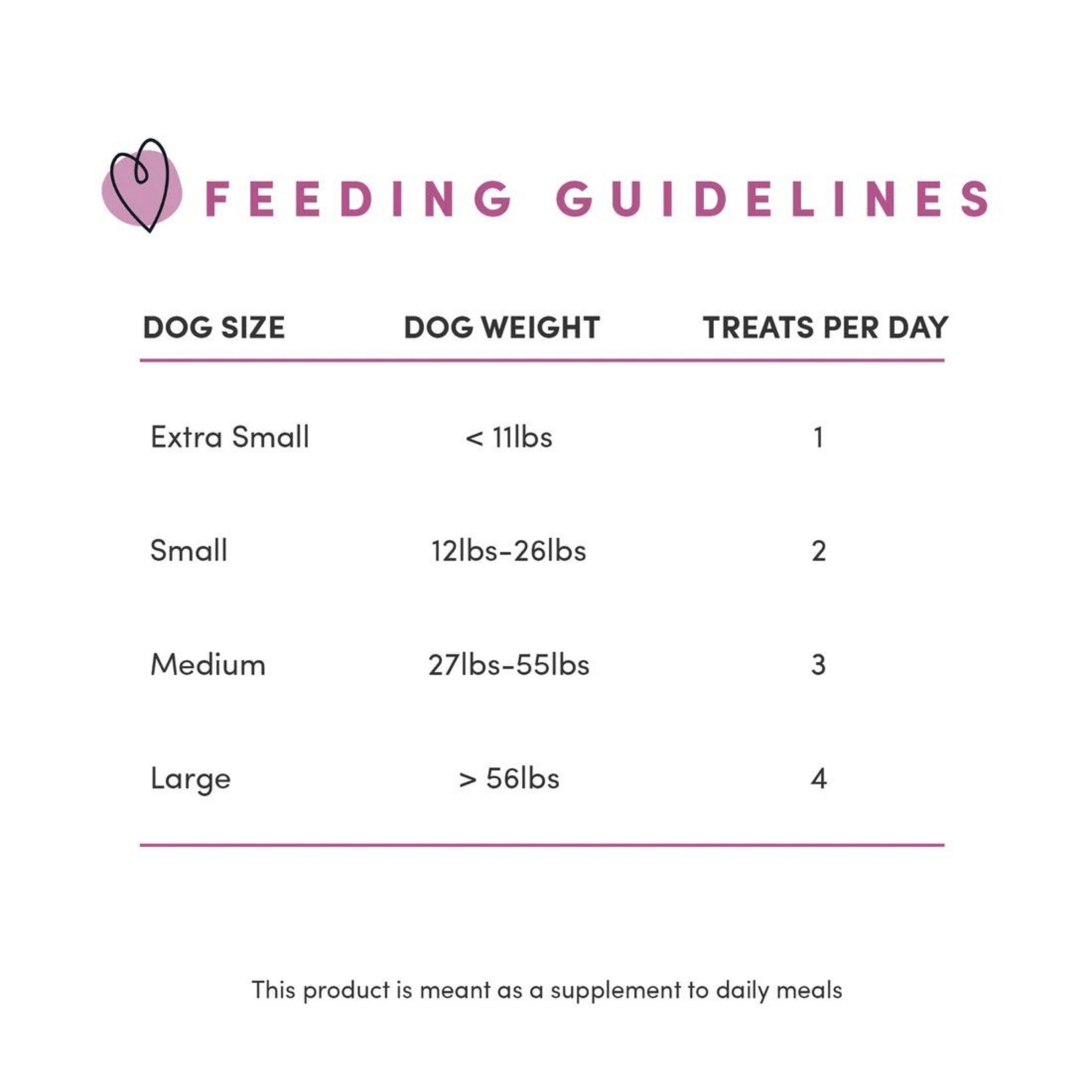 Feeding guidelines chart for dog treats with dog size, weight, and treats per day