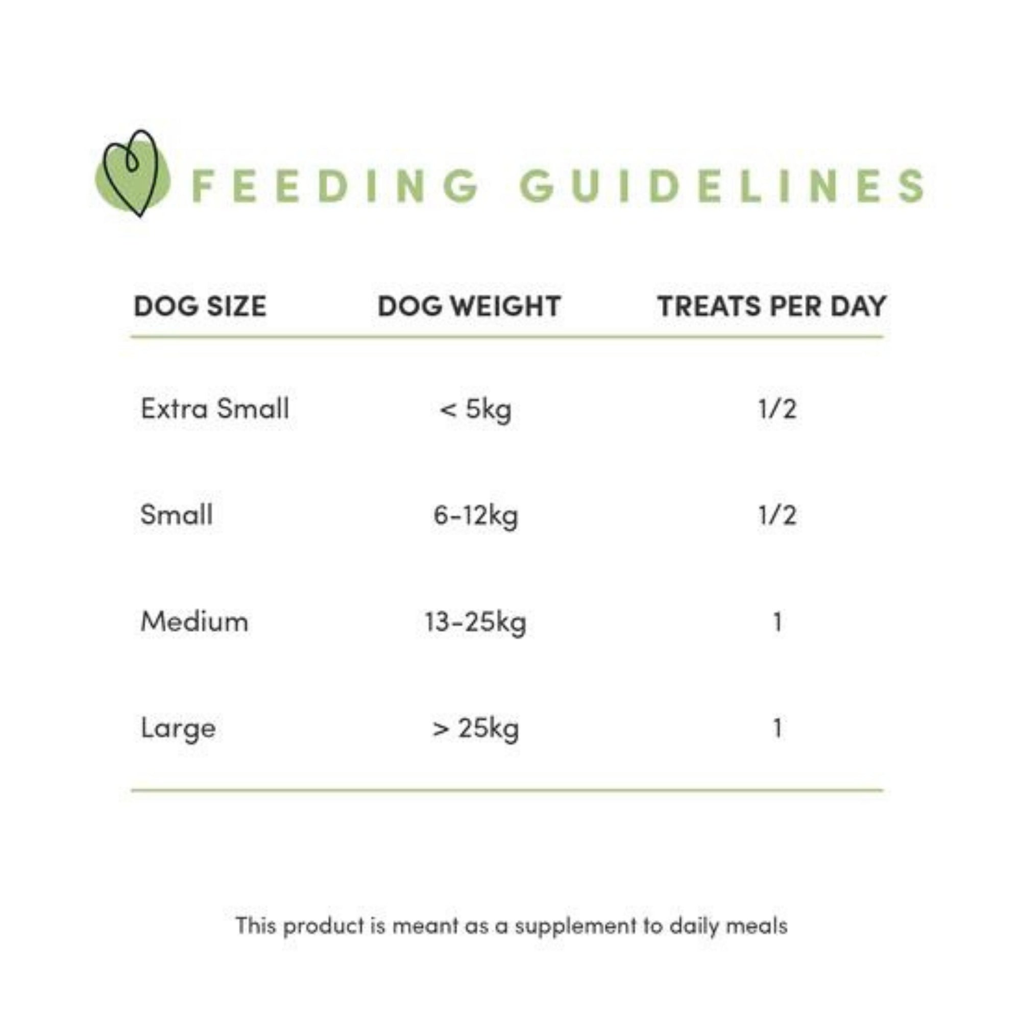 Dog feeding guidelines chart showing dog size, weight, and treats per day